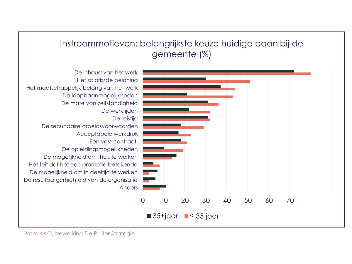 Instroommotieven per leeftijdscategorie